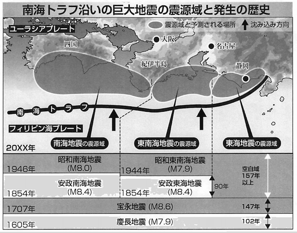 南海トラフ沿いの巨大地震の震源域と発生の歴史図：南海トラフは静岡県沖から宮崎県沖まで続く海底にある。南海トラフの北側には3つの「地震の巣」があり、震源域と呼ばれている。それぞれ東海地震・東南海地震・南海地震を起こした場所で、一部は陸地にも差し掛かる。3つの震源域は地震の起きる順番が決まっており、最初に名古屋沖で東南海地震が発生し、次が静岡沖の東海地震、最後に四国沖で南海地震が起きる。前回の昭和東南海地震（1944年。マグニチュード7.9）が起きた2年後に、昭和南海地震（1946年。マグニチュード8.0）が発生。その前の回（1854年安政東海地震、安政南海地震。マグニチュード8.4）は、32時間の時間差で活動した。また3回前（1707年宝永地震。マグニチュード8.6）、三つの震源域が数十秒のうちに活動。4回前の慶長地震（1605年。マグニチュード7.9）も南海トラフが震源ではないかと言われている。東海地震の震源域では、1854年の安政東海地震以来大地震がなく、地震のエネルギーが蓄積されている。