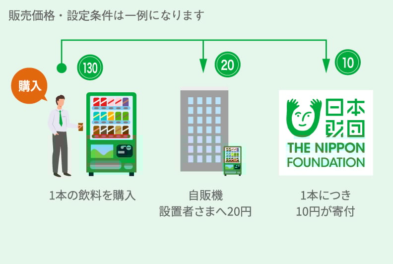 イメージ:1本の飲料の購入から設置業者さまへ20円、10円が寄付される。販売価格・設定条件は一例になります。