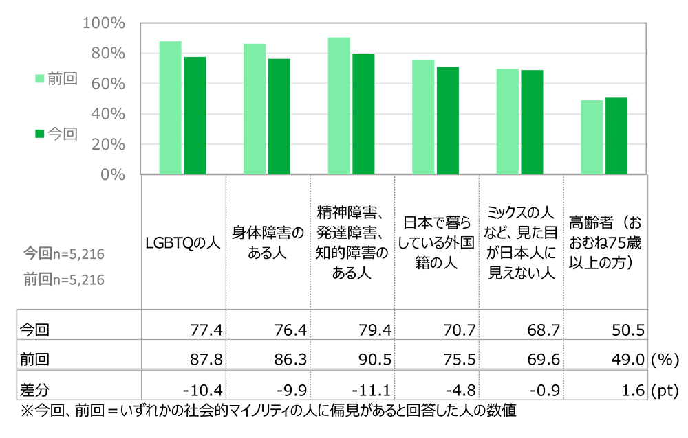 社会的マイノリティの対象例、日本社会における社会マイノリティに対しての差別や偏見の有無を表す縦棒グラフ。

サンプル数＝今回、前回ともに5,216人

LGBTQの人に対して差別・偏見があると答えた人。前回87.8パーセント、今回77.4パーセント。差分マイナス10.4ポイント。
身体障害のある人に対して差別・偏見があると答えた人。前回86.3パーセント、今回76.4パーセント。差分マイナス9.9ポイント。
精神障害、発達障害、知的障害のある人に対して差別・偏見があると答えた人。前回90.5パーセント、今回79.4パーセント。差分マイナス11.1ポイント。
日本で暮らしている外国籍の人に対して差別・偏見があると答えた人。前回75.5パーセント、今回70.7パーセント。差分マイナス4.8ポイント。
ミックスの人など、見た目が日本人に見えない人に対して差別・偏見があると答えた人。前回69.6パーセント、今回68.7パーセント。差分マイナス0.9ポイント。
高齢者（おおむね75歳以上の方）に対して差別・偏見があると答えた人。前回49.0パーセント、今回50.5パーセント。差分プラス1.6ポイント。
※今回、前回＝いずれかの社会的マイノリティの人に偏見があると回答した人の数値