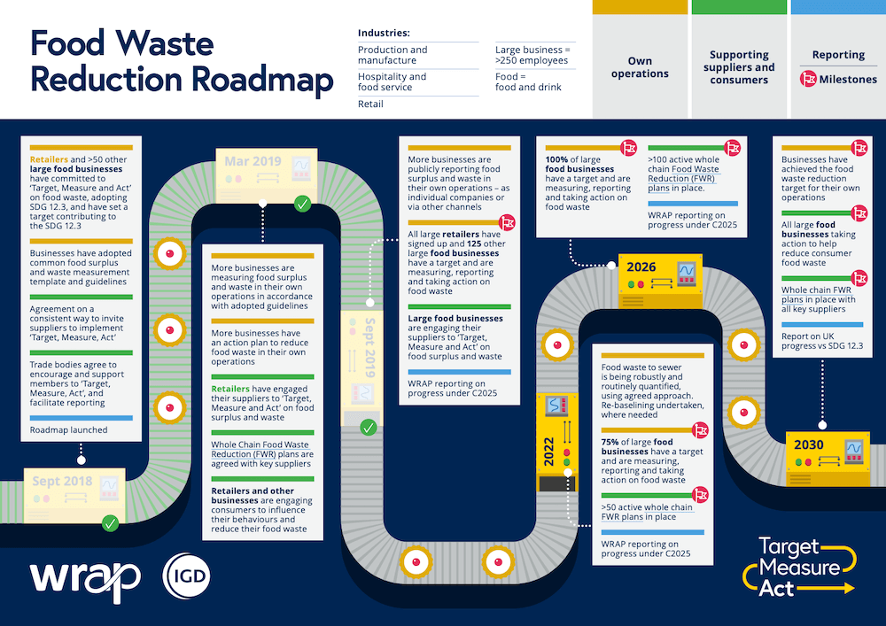 Food Waste Reduction Roadmap

Industries:
Production and manufacture

Hospitality and food service

Retail

Large business = >250 employees

Food = food and drink

［Step 2018］
Own operations：
Retailers and >50 other large food businesses have committed to 'Target, Measure and Act' on food waste, adopting SDG 12.3, and have set a target contributing to the SDG 12.3

Own operations：
Businesses have adopted common food surplus and waste measurement template and guidelines

Supporting suppliers and consumers：
Agreement on a consistent way to invite suppliers to implement
'Target, Measure, Act'

Supporting suppliers and consumers：
Trade bodies agree to encourage and support members to 'Target, Measure, Act', and facilitate reporting

Reporting　Milestones：
Roadmap launched

［Mar 2019］
Own operations：
More businesses are measuring food surplus and waste in their own operations in accordance with adopted guidelines

Own operations：
More businesses have an action plan to reduce food waste in their own operations

Supporting suppliers and consumers：
Retailers have engaged their suppliers to 'Target, Measure and Act' on food surplus and waste

Supporting suppliers and consumers：
Whole Chain Food Waste
Reduction (FWR) plans are agreed with key suppliers

Supporting suppliers and consumers：
Retailers and other businesses are engaging consumers to influence their behaviours and reduce their food waste

［Step 2019］
Own operations：
More businesses are publicly reporting food surplus and waste in their own operations - as individual companies or via other channels

Own operations：
All large retailers have signed up and 125 other large food businesses have a target and are measuring, reporting and taking action on food waste

Supporting suppliers and consumers：
Large food businesses are engaging their suppliers to 'Target, Measure and Act' on food surplus and waste

Reporting　Milestones：
WRAP reporting on progress under C2025

［2022］
Own operations：
Food waste to sewer is being robustly and routinely quantified, using agreed approach.
Re-baselining undertaken, where needed

Own operations：
75% of large food businesses have a target and are measuring, reporting and taking action on food waste

Supporting suppliers and consumers：
>50 active whole chain FWR plans in place

Reporting　Milestones：
WRAP reporting on progress under C2025

［2026］
Own operations：
100% of large food businesses have a target and are measuring, reporting and taking action on food waste

Supporting suppliers and consumers：
>100 active whole chain Food Waste Reduction (FWR) plans in place.

Reporting　Milestones：
WRAP reporting on progress under C2025

［2030］
Own operations：
Businesses have achieved the food waste reduction target for their own operations

Supporting suppliers and consumers：
All large food businesses taking action to help reduce consumer food waste

Supporting suppliers and consumers：
Whole chain FWR plans in place with all key suppliers

Reporting　Milestones：
Report on UK progress VS SDG 12.3