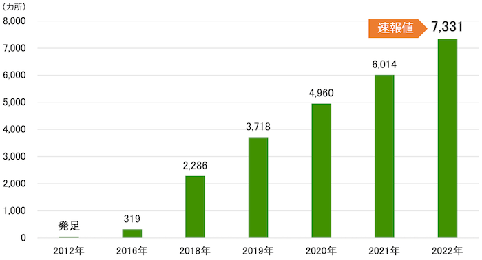 全国のこども食堂の軒数の推移を示す縦棒グラフ：
2012年／50カ所
2016年／319カ所 
2018年／2,286カ所 
2019年／3,718カ所 
2020年／4,960カ所
2021年／6,014カ所
2022年／7,331カ所（速報値） 
