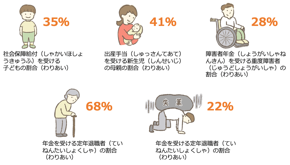 子どものイラスト：
社会保障給付（しゃかいほしょうきゅうふ）を受ける子どもの割合（わりあい） 35％

赤ちゃんを抱く母親のイラスト：
・出産手当（しゅっさんてあて）を受ける新生児（しんせいじ）の母親の割合（わりあい） 41％

車いすに乗った人のイラスト：
障害者年金（しょうがいしゃねんきん）を受ける重度障害者（じゅうどしょうがいしゃ）の割合（わりあい） 28％

杖をついた高齢者のイラスト：
年金を受ける定年退職者（ていねんたいしょくしゃ）の割合（わりあい） 68％

失業してうなだれる人のイラスト：
失業手当（しつぎょうてあて）を受ける失業者（しつぎょうしゃ）の割合（わりあい） 22％