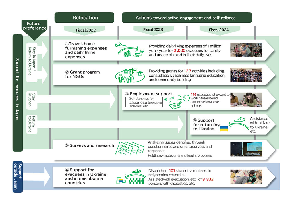 Diagram outlining The Nippon Foundation’s support for evacuees from Ukraine. For people who evacuated to Japan and wish to stay in Japan or who wish to return to Ukraine, from fiscal 2022 The Nippon Foundation has provided (1) assistance with travel expenses, home furnishing expenses, and daily living expenses. This includes 1 million yen annually provided to 2,000 evacuees for safety and security in their daily lives. In addition, (2) grants are being provided for 127 activities being carried out by NGOs around Japan. These activities include consultation, Japanese language education, and community building. For evacuees who wish to stay in Japan, from fiscal 2023 the Foundation has (3) provided scholarships for attending Japanese language schools to help them find employment, and 116 evacuees who wish to work in Japan have entered Japanese language schools. For evacuees who wish to return to Ukraine, the Foundation is (4) providing assistance with travel and other expenses to help them return. In addition, since fiscal 2022 the Foundation has been (5) conducting on-site surveys and research, analyzing measures to address issues identified, holding symposiums, and issuing proposals. In terms of overseas support, since fiscal 2022 the Foundation has (6) dispatched 101 university student volunteers to support evacuees within Ukraine and in neighboring countries, and provided support to assist 8,832 persons with disabilities in evacuating.