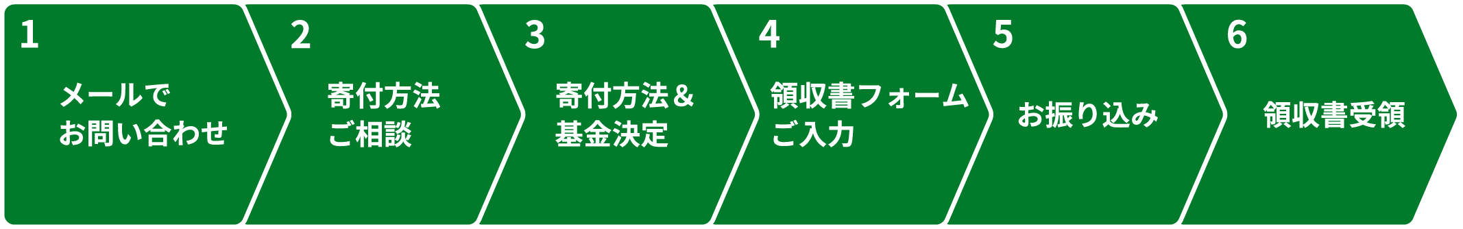 パターン2:寄付方法・寄付先を相談する際の相談フロー。全6ステップ。1.メールでお問い合わせ、2.寄付方法ご相談、3.寄付方法と基金決定、4.領収書フォームご入力、5.お振り込み、6.領収書受領