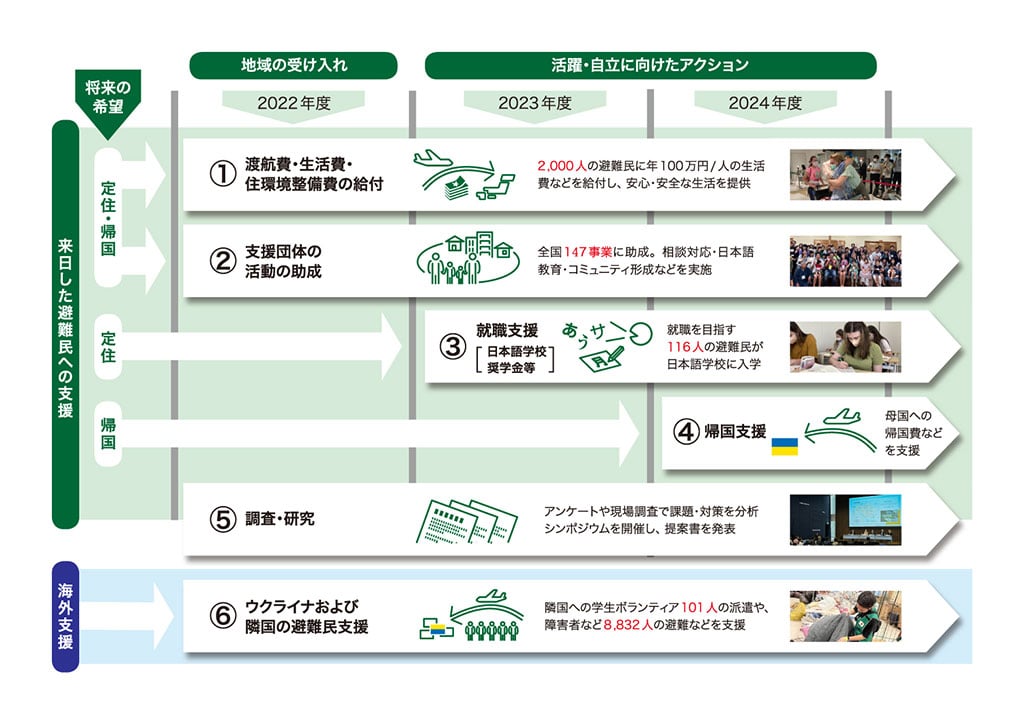 画像:日本財団のウクライナ避難民支援の概要図。 来日した避難民への支援について、将来の希望「定住・帰国」を考えている方々については、2022年度より①渡航費・生活費・住環境整備費を給付。2,000人の避難民に年100万円/人の生活費などを給付し、安心・安全な生活を提供。そして②支援団体の活動の助成として全国147事業に助成。相談対応・日本語教育・コミュニティ形成などを実施。その中で、将来の「定住」を希望している方々については、2023年度より③就職支援として日本語学校奨学金等を行い、就職を目指す116人の避難民が日本語学校に入学。一方で、将来の「帰国」を希望している方々については、2024年度より④帰国支援として母国への帰国費などを支援。その他、2022年度より⑤調査・研究として、アンケートや現場調査で課題・対策を分析、シンポジウムを開催し、提案書を発表。海外支援について、2022年度より⑥ウクライナおよび隣国の避難民支援として隣国への学生ボランティア101人の派遣や、障害者など8,832人の避難などを支援。