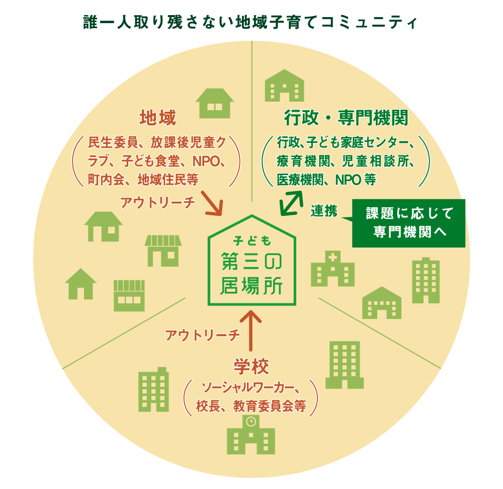「誰一人取り残さないコミュニティ」の説明図。連携先の具体例としては、「学校:ソーシャルワーカー、校長、教育委員会等」、「地域:民生委員、放課後児童クラブ、子ども食堂、NPO、町内会、地域住民等」、「専門機関:行政、子ども家庭センター、療育機関、児童相談所、医療機関、NPO等」がある。