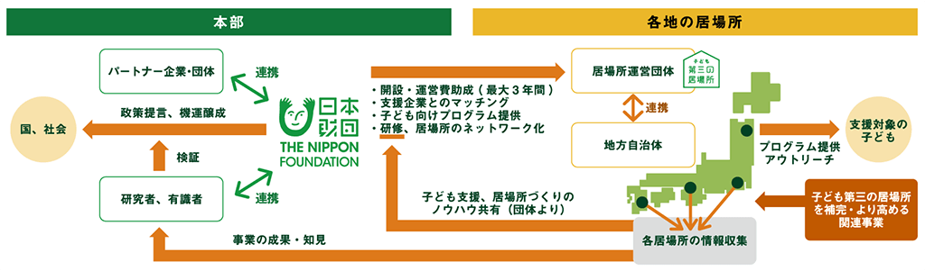 地域に合わせた支援モデル展開の全体像を表した図。日本財団は全国各地の拠点に「開設・運営費の助成(最大3年間)」、「支援企業とのマッチング」、「子ども向けプログラムの提供」、「研修、居場所のネットワーク化」などのアプローチを行い、支援対象の子どもにアウトリーチしている。また、各居場所で収集した子どもの成長データを活用。「研究者や有識者」、「パートナー企業・団体」と連携して効果検証を行い、国や社会に向けて政策提言や機運醸成の活動も行っている。