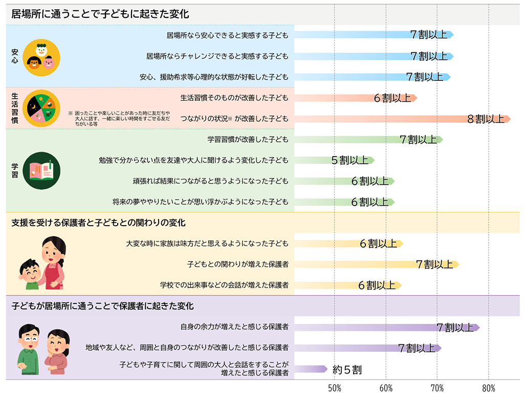 画像「居場所に通うことで子どもに起きた変化」のグラフ。安心面において、「居場所なら安心できると実感する子ども」は7割以上、「居場所ならチャレンジできると実感する子ども」は7割以上、「安心、援助希求等心理的な状態が好転した子ども」は7割以上。生活習慣において、「生活習慣そのものが改善した子ども」は6割以上、「つながりの状況(困ったことや楽しいことがあった時に友だちや大人に話す、一緒に楽しい時間をすごせる友達がいる等)が改善した子ども」は8割以上。学習面において、「学習習慣が改善した子ども」は7割以上、「勉強で分からない点を友達や大人に聞けるよう変化した子ども」は5割以上、「頑張れば結果につながると思うようになった子ども」は6割以上、「将来の夢ややりたいことが思い浮かぶようになった子ども」は6割以上。支援を受ける保護者と子どもの関わりの変化について、「大変な時に家族は味方だと思えるようになった子ども」は6割以上、「子どもとの関わりが増えた保護者」は7割以上、「学校での出来事などの会話が増えた保護者」は6割以上。子どもが居場所に通うことで保護者に起きた変化について、「自身の余力が増えたと感じる保護者」は7割以上、「地域や友人など、周囲と自身のつながりが改善したと感じる保護者」は7割以上、子どもや子育てに関して周囲の大人と会話をすることが増えたと感じる保護者」は約5割。