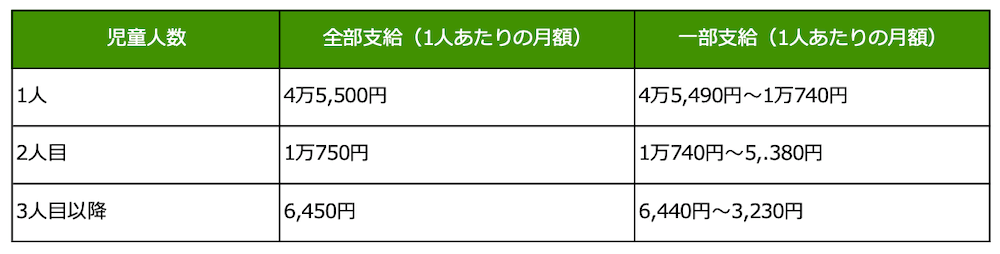 児童扶養手当の支給金額を示す表組み:
児童人数1人/全部支給(1人あたりの月額)4万3,070円、一部支給(1人あたりの月額)4万3,060円〜1万160円
児童人数2人目/全部支給(1人あたりの月額)1万170円、一部支給(1人あたりの月額)1万740円〜5,.380円
児童人数3人目以降/全部支給(1人あたりの月額)6,450円、一部支給(1人あたりの月額)6,440円〜3,230円