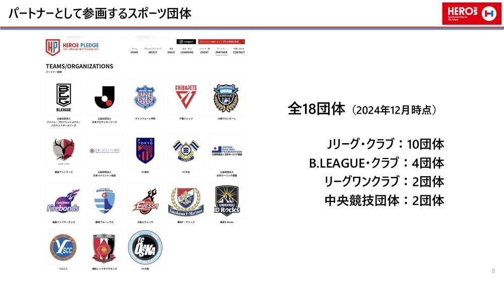 パートナーとして参画するスポーツ団体の一覧
全18団体(2024年12月時点)
Jリーグ・クラブ:10団体
B.LEAGUE・クラブ:4団体
リーグワンクラブ:2団体
中央競技団体:2団体