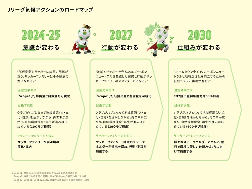 Jリーグ気候アクションのロードマップ
2024-25
意識が変わる
気候変動とサッカーには深い関係があり、サッカーファミリーはその解決の力になれる。
「Scope1,2」排出量と削減量を可視化
目指す状態
クラブがハブとなって地域資源(人・文化・自然)を活かしながら、再エネが広がり、自然環境保全・再生が進みはじめている(10クラブ程度)
サッカーファミリーが学ぶ場の深化・拡大
2027
行動が変わる
地球とサッカーを守るため、カーボンニュートラルを意識した選択と行動がサッカーファミリーのスタンダードになる。
「Scope1,2,3」排出量と削減量を可視化
目指す状態
クラブがハブとなって地域資源(人・文化・自然)を活かしながら、再エネが広がり、自然環境保全再生が進みはじめている(30クラブ程度)
サッカーファミリー、地域のステークホルダーが連携を深め、行動・実践が加速する
2030
仕組みが変わる
ホームタウン全てで、カーボンニュートラルと地域活性化を両立するための社会システム実現が進む。
CO2排出量初年度対比50%削減
目指す状態
クラブがハブとなって地域資源(人・文化・自然)を活かしながら、再エネが広がり、自然環境保全再生が進みはじめている(60クラブ程度)
様々なステークホルダーとともに、便利で環境に優しい仕組みづくりに向けて前進する
Scope1:燃焼によって直接的に排出される温室効果ガスの量
Scope2:供給される電気の使用に伴って排出される温室効果ガスの量
Scope3:Scope1、Scope2以外に間接的に排出される温室効果ガスの量