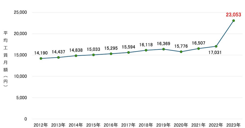 就労継続支援B型事業所における平均工賃月額の推移を示す折れ線グラフ:
2012年14,190円、2013年14,437円、2014年14,838円、2015年15,033円、2016年15,295円、201715,594円、2018年16,118円、2019年16,369円、2020年15,776円、2021年16,507円、2022年17,031円、2023年23,053円