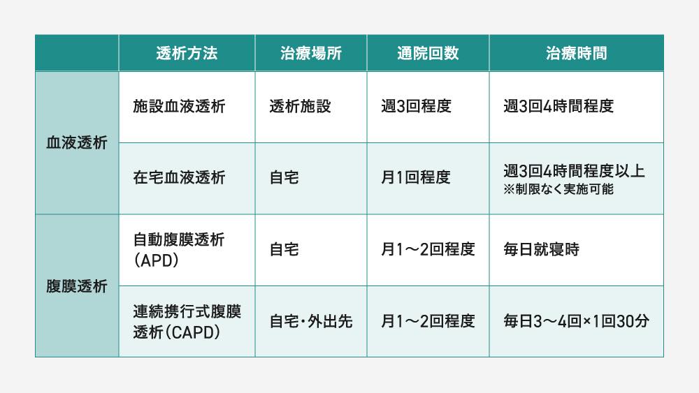 血液透析と腹膜透析の治療方法を比較した表。表には「透析方法」「治療場所」「通院回数」「治療時間」の4つの項目があり、以下の内容が記載されている:
* 血液透析
* 施設血液透析:透析施設で実施、週3回程度通院、1回につき3〜4時間程度。
* 在宅血液透析:自宅で実施、月1回程度の通院、週3回4時間程度以上(制限なく実施可能)。
* 腹膜透析
* 自動腹膜透析(APD):自宅で実施、月1〜2回程度通院、毎日就寝時に実施。
* 連続携行式腹膜透析(CAPD):自宅や外出先で実施、月1〜2回程度通院、毎日3〜4回、1回30分。