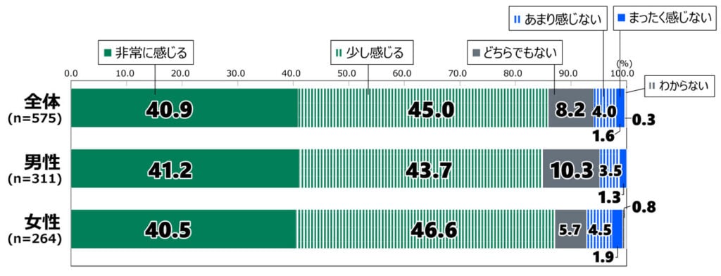18歳意識調査の100%積み上げ横棒グラフ。気候変動によって将来の自分の生活に影響が「非常にある」または「少しある」と回答した人を対象に、「気候変動による生活への影響について、あなたは今、どの程度不安を感じますか。」と質問した。その回答の項目別割合(%)を示す。 全体(n=575)のうち、「非常に感じる」と答えたのは40.9%。「少し感じる」と答えたのは45.0%。「どちらでもない」と答えたのは8.2%。「あまり感じない」と答えたのは4.0%。「まったく感じない」と答えたのは1.6%。「わからない」と答えたのは0.3%。 男性(n=311)のうち、「非常に感じる」と答えたのは41.2%。「少し感じる」と答えたのは43.7%。「どちらでもない」と答えたのは10.3%。「あまり感じない」と答えたのは3.5%。「まったく感じない」と答えたのは1.3%。「わからない」と答えたのは0.0%。 女性(n=264)のうち、「非常に感じる」と答えたのは40.5%。「少し感じる」と答えたのは46.6%。「どちらでもない」と答えたのは5.7%。「あまり感じない」と答えたのは4.5%。「まったく感じない」と答えたのは1.9%。「わからない」と答えたのは0.8%。