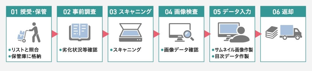 01:授受・保管
・リストと照合
・保管庫に格納
02:事前調査
・劣化状況等確認
03:スキャニング
04:画像検査
・画像データ確認
05:データ入力
・サムネイル画像作製
・目次データ作製
06:返却